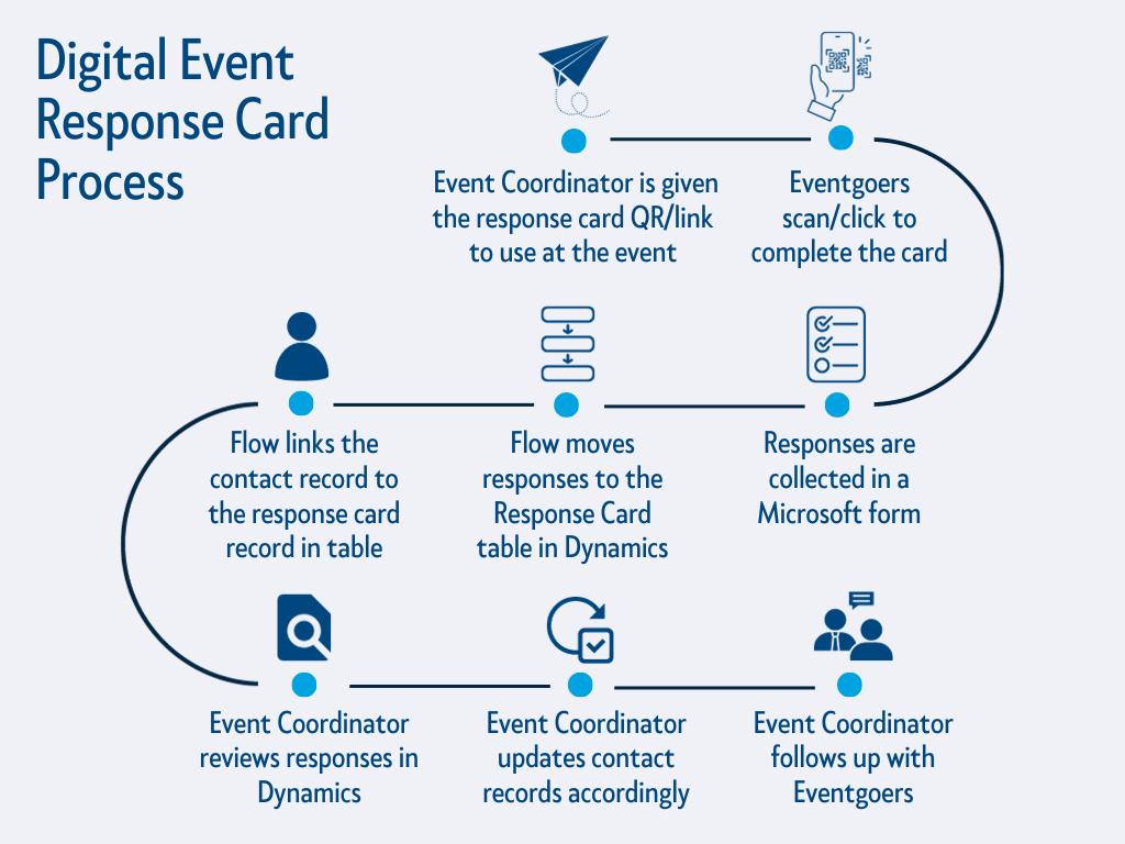 Digital Event Response Card Process